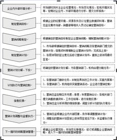 市場(chǎng)營(yíng)銷(xiāo)企劃流程化工作管理